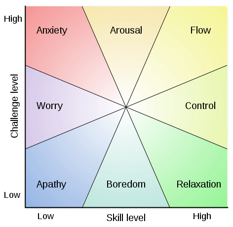 Graph of the Flow
